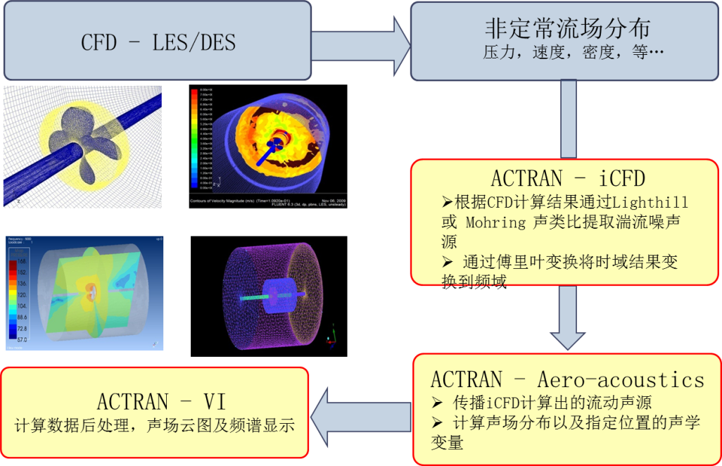 Actran在船舶降噪方面的应用